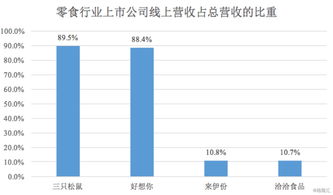 三只松鼠業績領跑零食行業，全年營收將進軍百億大關