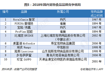 寵物零食成行業(yè)新增長點(diǎn) 2018年寵物產(chǎn)業(yè)發(fā)展現(xiàn)狀與市場前景解析